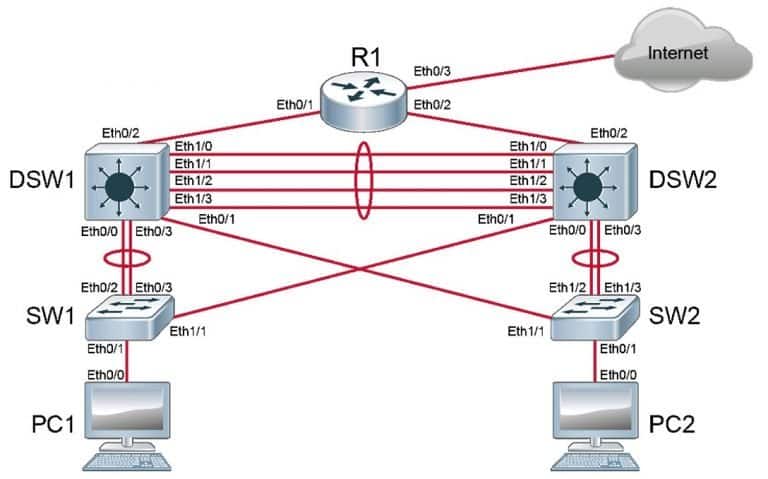 SWITCH Laboratorio Laboratorio CCNP routing and switching, Corso CCNP R&S