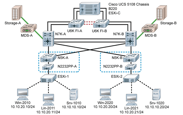 Corso CCNA Datacenter dcicn e dcict