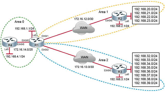 ROUTE Laboratorio Laboratorio CCNP routing and switching, Corso CCNP R&S