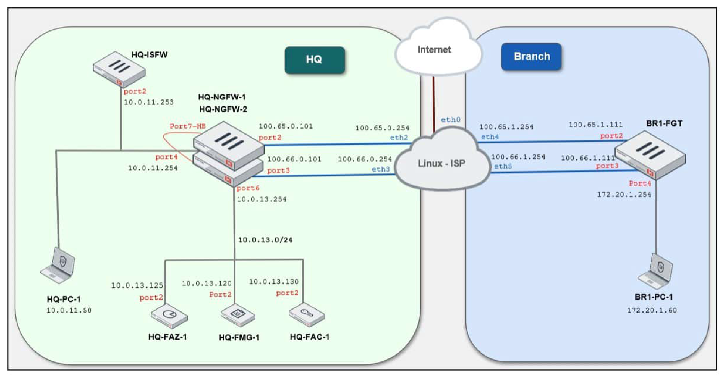 Lab FortiManager Administrator