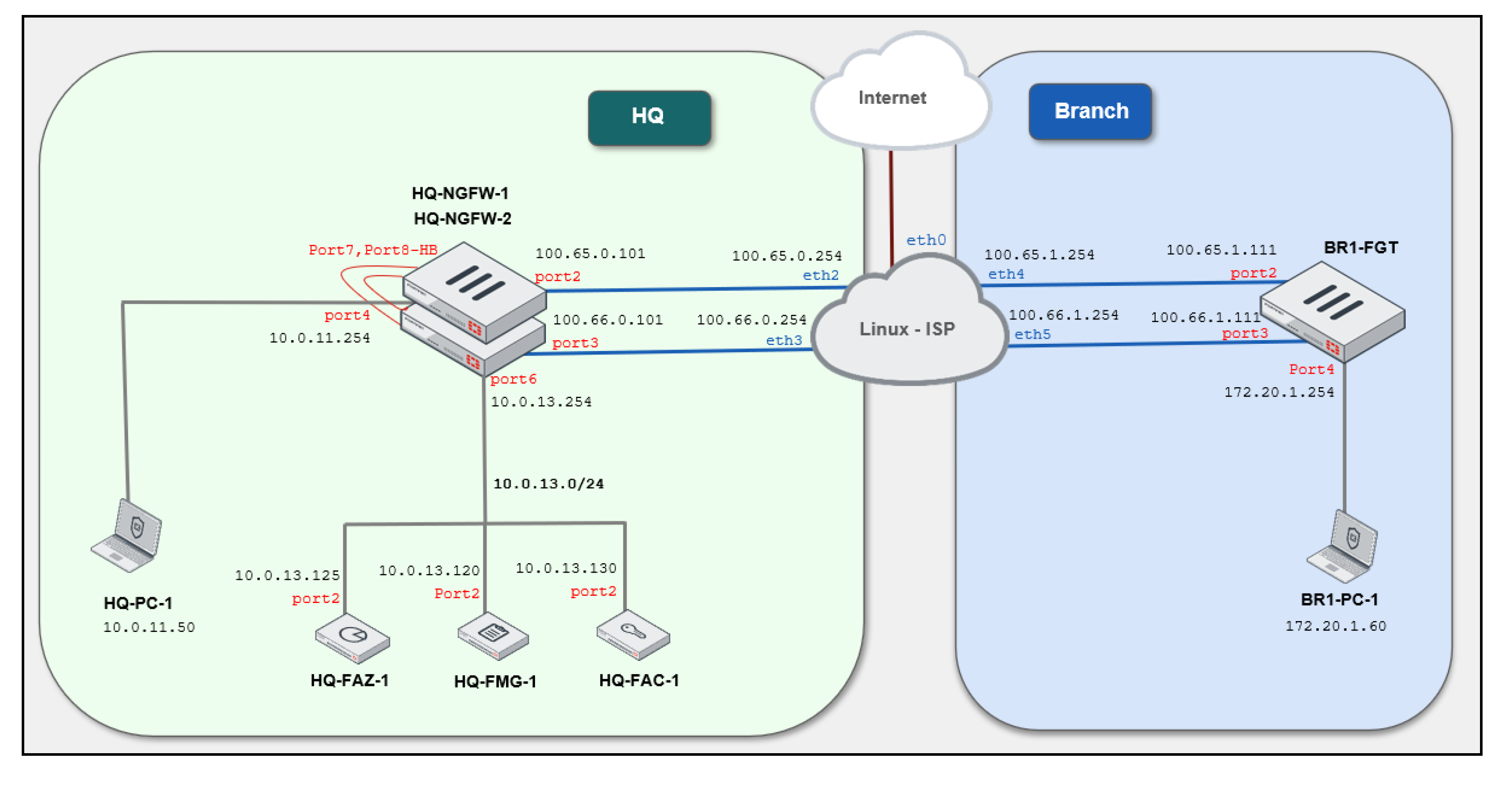 Lab FortiOS Administrator