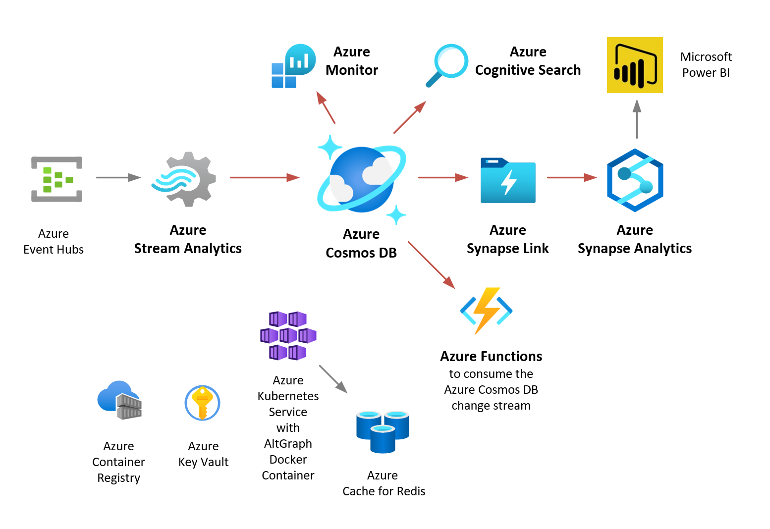 DP-420, DP-420T00-A, Azure Cosmos DB for NoSQL, NoSQL API, Cosmos DB SDK, partition key, hierarchical partition key, indexing policy, composite index, RU optimization, integrated cache, change feed, Azure Synapse Link, transactional batch, Microsoft Certified Azure Cosmos DB Developer Specialty