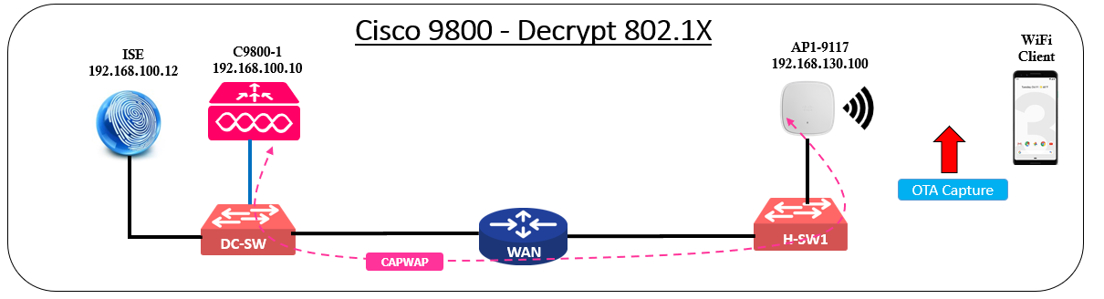 Corso 802.1X – Introduction to 802.1X Operations for Cisco Security Professionals