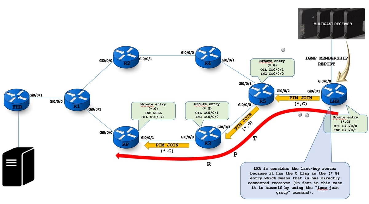 Corso MCAST – Implementing Cisco Multicast