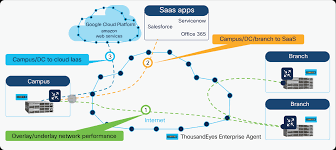 Corso SDWSCS – Implementing Cisco SD-WAN Security and Cloud Solutions