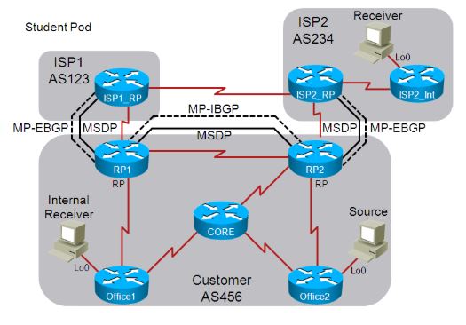 Corso MCAST – Implementing Cisco Multicast