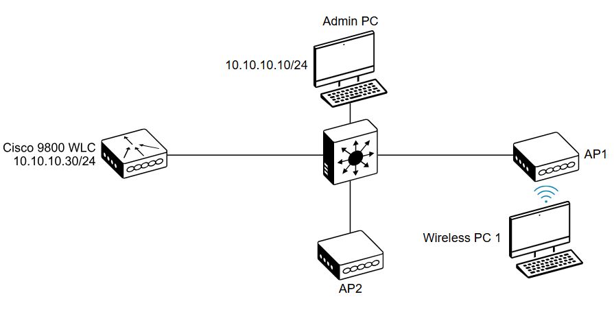 Cisco WLCOR – Implementing and Operating Cisco Wireless Core Technologies